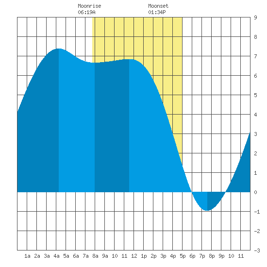 Smith Island tide chart for Sunday, January 26, 2025