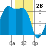 Smith Island tide chart for Sunday, January 26, 2025