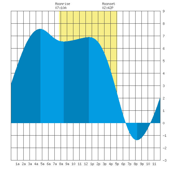 Smith Island tide chart for Monday, January 27, 2025