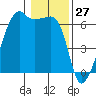 Smith Island tide chart for Monday, January 27, 2025