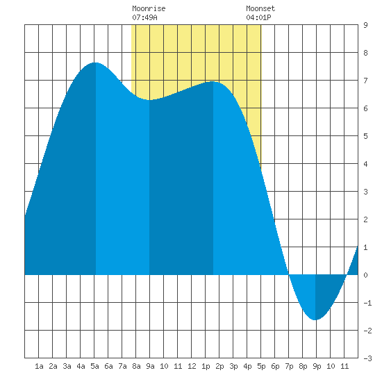 Smith Island tide chart for Tuesday, January 28, 2025