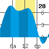 Smith Island tide chart for Tuesday, January 28, 2025