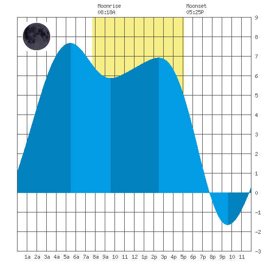 Smith Island tide chart for Wednesday, January 29, 2025