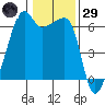 Smith Island tide chart for Wednesday, January 29, 2025