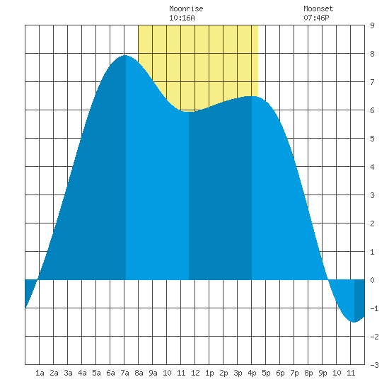 Smith Island tide chart for Thursday, January 2, 2025