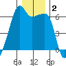 Smith Island tide chart for Thursday, January 2, 2025