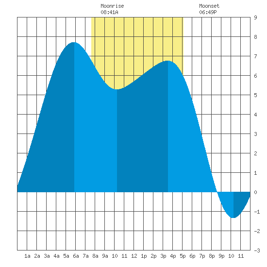 Smith Island tide chart for Thursday, January 30, 2025
