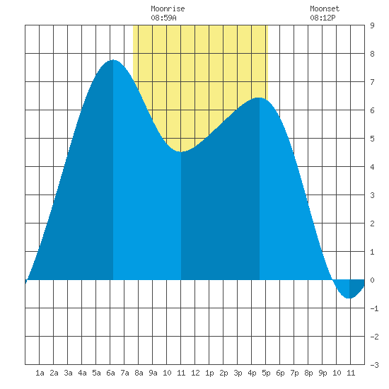 Smith Island tide chart for Friday, January 31, 2025