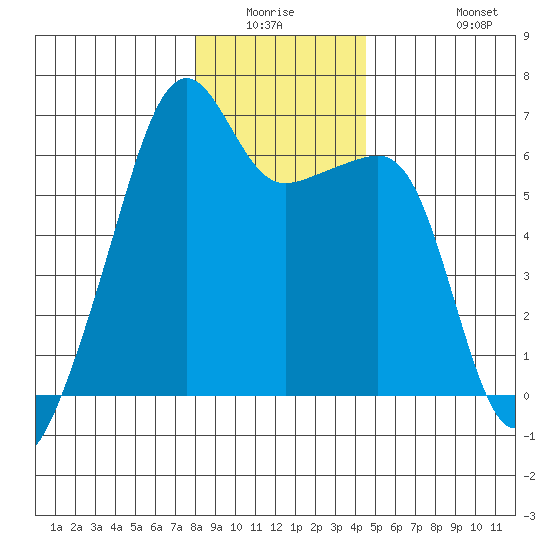 Smith Island tide chart for Friday, January 3, 2025