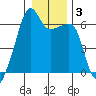 Smith Island tide chart for Friday, January 3, 2025