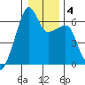 Smith Island tide chart for Saturday, January 4, 2025