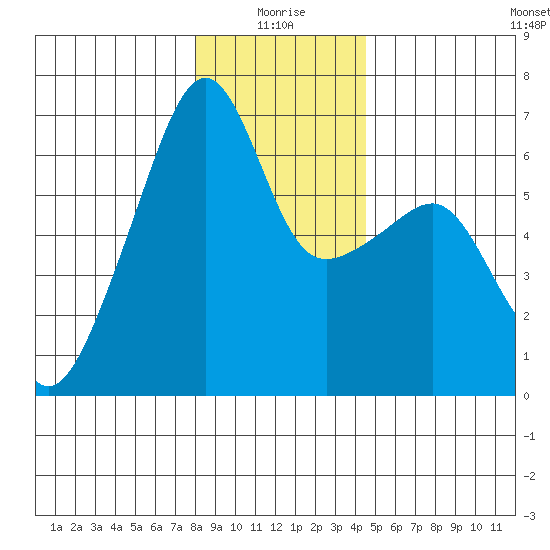 Smith Island tide chart for Sunday, January 5, 2025