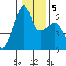 Smith Island tide chart for Sunday, January 5, 2025