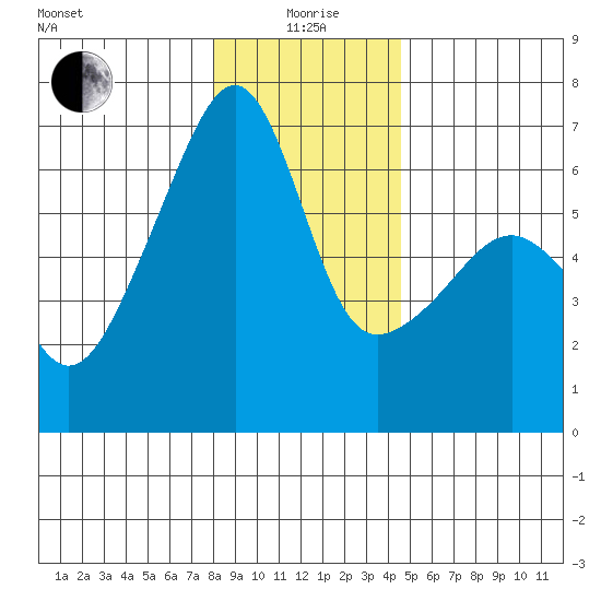 Smith Island tide chart for Monday, January 6, 2025