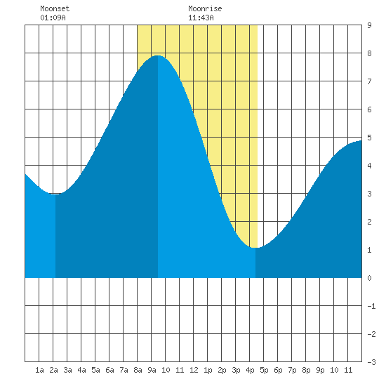 Smith Island tide chart for Tuesday, January 7, 2025