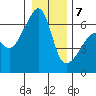 Smith Island tide chart for Tuesday, January 7, 2025