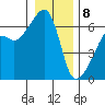 Smith Island tide chart for Wednesday, January 8, 2025