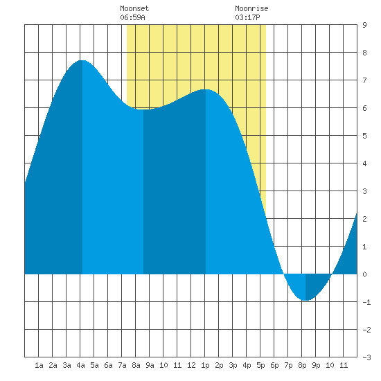 Smith Island tide chart for Monday, February 10, 2025