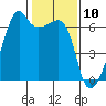 Smith Island tide chart for Monday, February 10, 2025