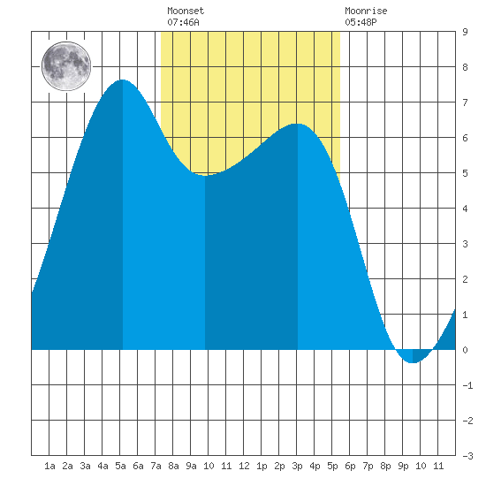 Smith Island tide chart for Wednesday, February 12, 2025