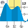 Smith Island tide chart for Wednesday, February 12, 2025