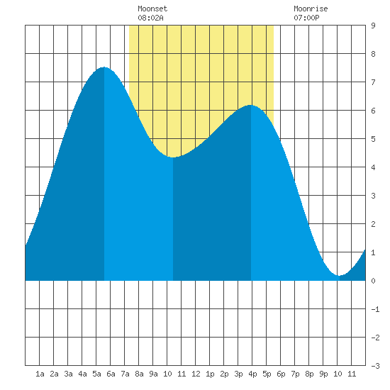 Smith Island tide chart for Thursday, February 13, 2025
