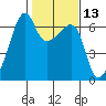 Smith Island tide chart for Thursday, February 13, 2025