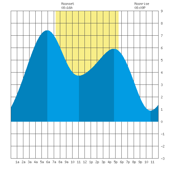 Smith Island tide chart for Friday, February 14, 2025