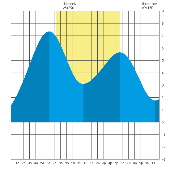 Smith Island tide chart for Saturday, February 15, 2025