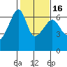 Smith Island tide chart for Sunday, February 16, 2025