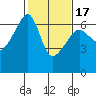 Smith Island tide chart for Monday, February 17, 2025