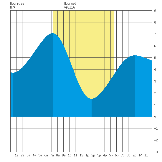 Smith Island tide chart for Tuesday, February 18, 2025