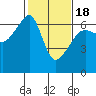 Smith Island tide chart for Tuesday, February 18, 2025