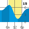 Smith Island tide chart for Wednesday, February 19, 2025