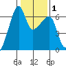 Smith Island tide chart for Saturday, February 1, 2025