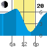 Smith Island tide chart for Thursday, February 20, 2025