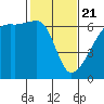 Smith Island tide chart for Friday, February 21, 2025
