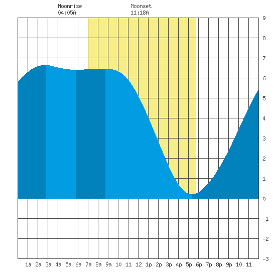 Smith Island tide chart for Saturday, February 22, 2025