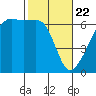 Smith Island tide chart for Saturday, February 22, 2025