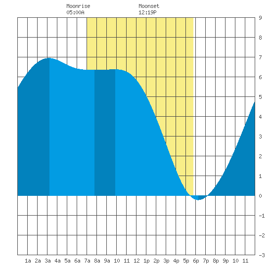 Smith Island tide chart for Sunday, February 23, 2025