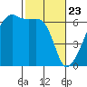 Smith Island tide chart for Sunday, February 23, 2025