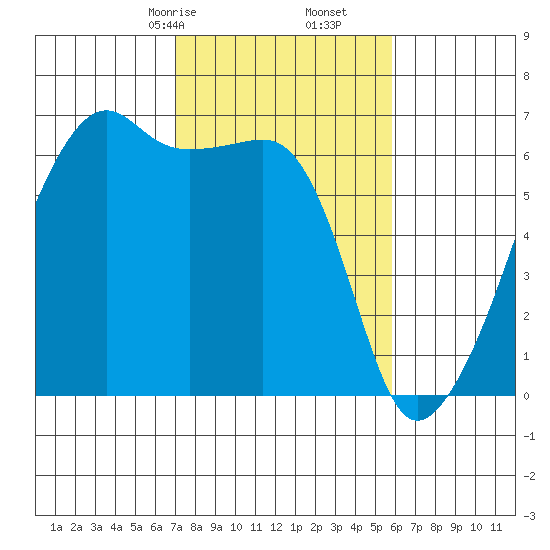 Smith Island tide chart for Monday, February 24, 2025