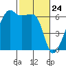 Smith Island tide chart for Monday, February 24, 2025