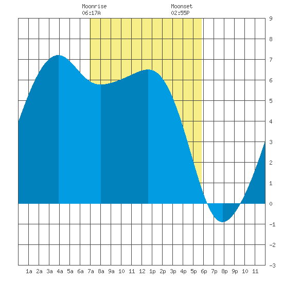Smith Island tide chart for Tuesday, February 25, 2025