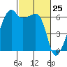 Smith Island tide chart for Tuesday, February 25, 2025