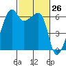 Smith Island tide chart for Wednesday, February 26, 2025