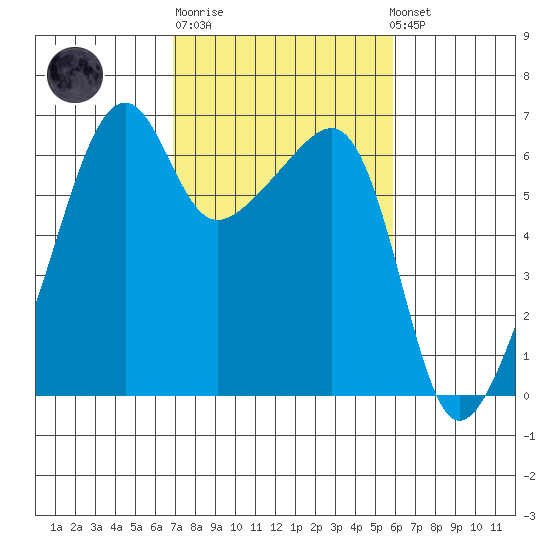 Smith Island tide chart for Thursday, February 27, 2025