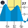 Smith Island tide chart for Thursday, February 27, 2025