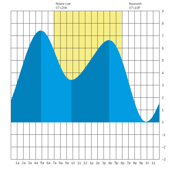 Smith Island tide chart for Friday, February 28, 2025