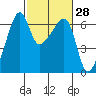 Smith Island tide chart for Friday, February 28, 2025